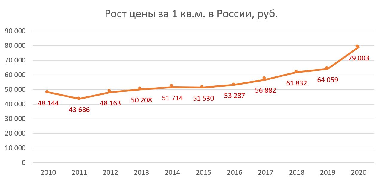 График роста цен. Рост стоимости квартир. Рост цен 2022. График стоимости кондиционеров.